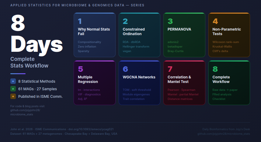 WGCNA MAG Co-Abundance Networks