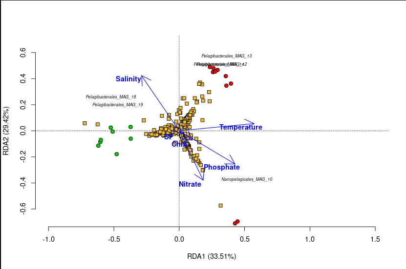 RDA triplot showing MAG community structure across Chesapeake and Delaware Bay metagenomes